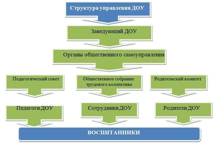 Структурная схема доу